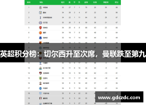 英超积分榜：切尔西升至次席，曼联跌至第九